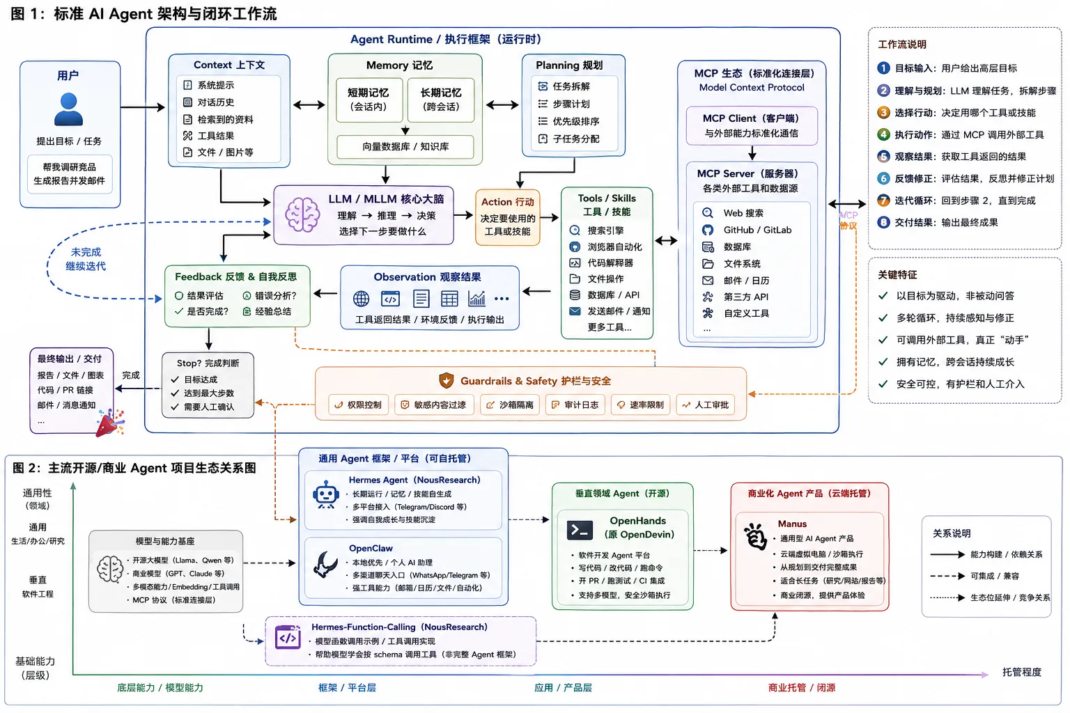 标准 AI Agent 架构与项目生态关系图